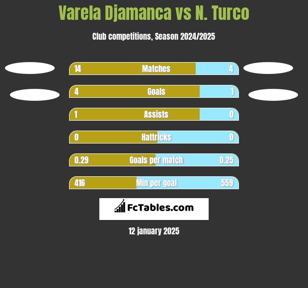 Varela Djamanca vs N. Turco h2h player stats