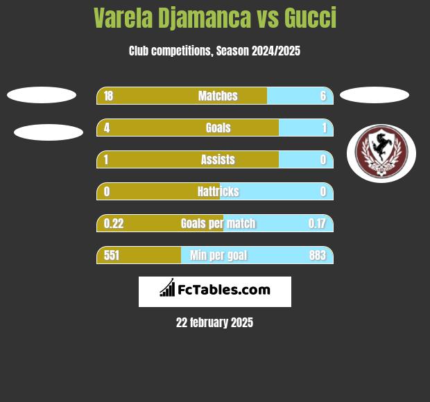 Varela Djamanca vs Gucci h2h player stats