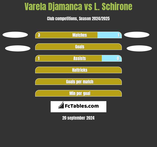 Varela Djamanca vs L. Schirone h2h player stats