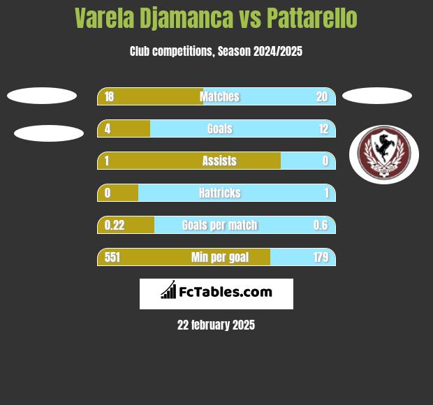 Varela Djamanca vs Pattarello h2h player stats