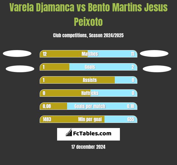 Varela Djamanca vs Bento Martins Jesus Peixoto h2h player stats