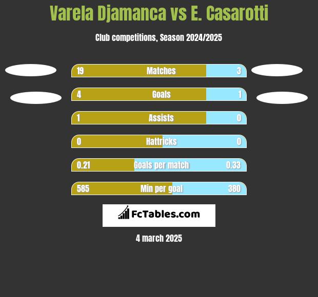 Varela Djamanca vs E. Casarotti h2h player stats