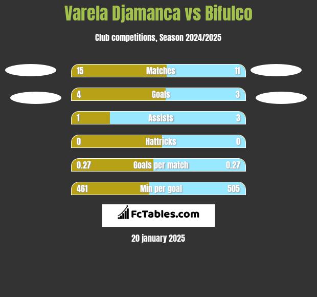 Varela Djamanca vs Bifulco h2h player stats