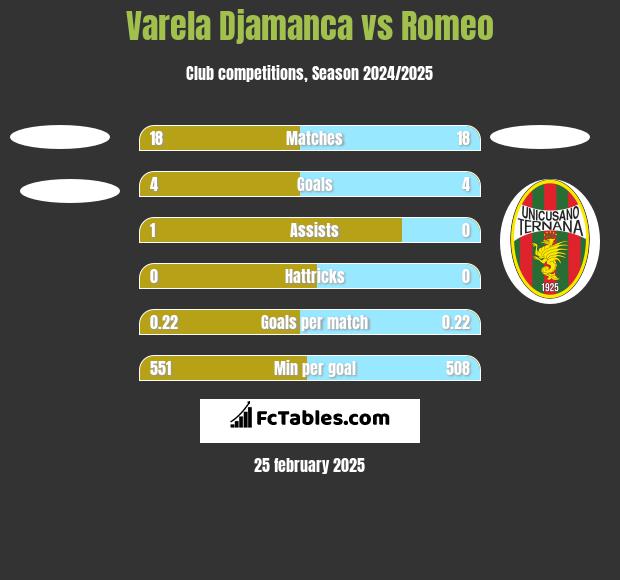 Varela Djamanca vs Romeo h2h player stats