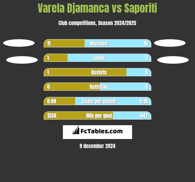 Varela Djamanca vs Saporiti h2h player stats