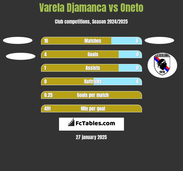 Varela Djamanca vs Oneto h2h player stats