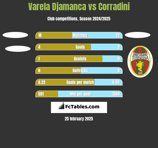 Varela Djamanca vs Corradini h2h player stats