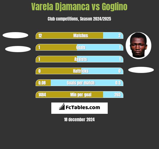 Varela Djamanca vs Goglino h2h player stats