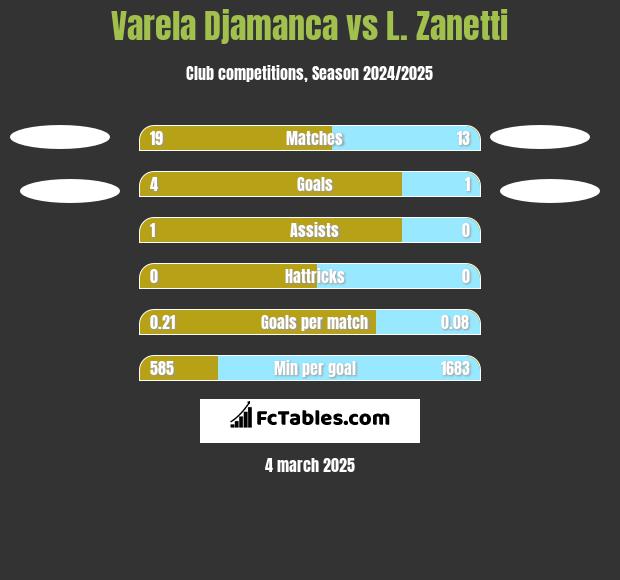 Varela Djamanca vs L. Zanetti h2h player stats