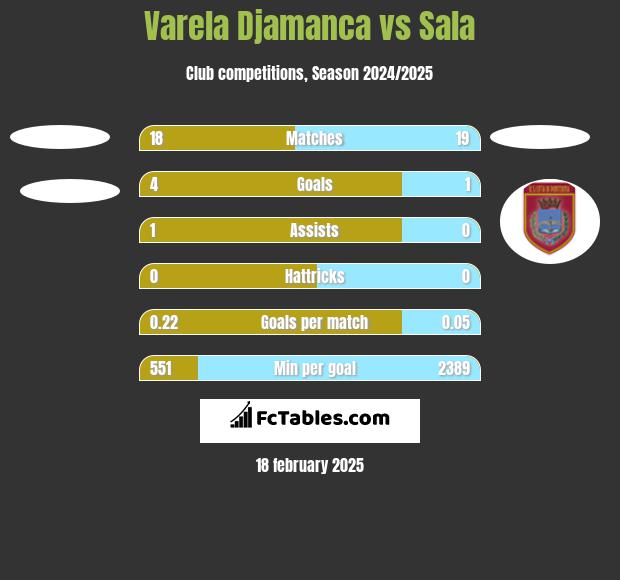 Varela Djamanca vs Sala h2h player stats