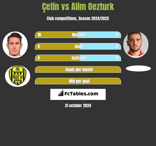 Çetin vs Alim Oezturk h2h player stats