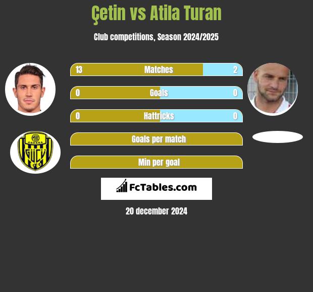 Çetin vs Atila Turan h2h player stats