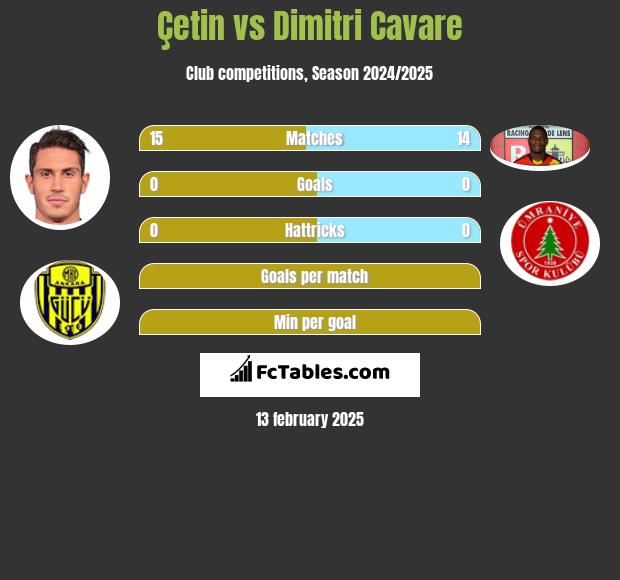 Çetin vs Dimitri Cavare h2h player stats