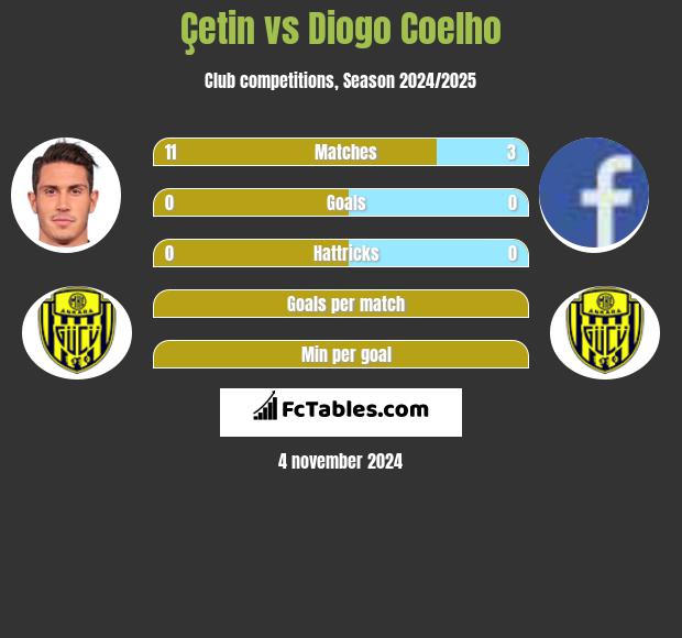 Çetin vs Diogo Coelho h2h player stats