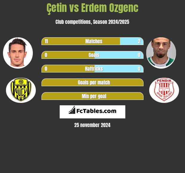 Çetin vs Erdem Ozgenc h2h player stats