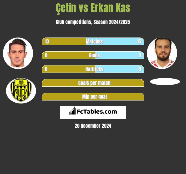 Çetin vs Erkan Kas h2h player stats