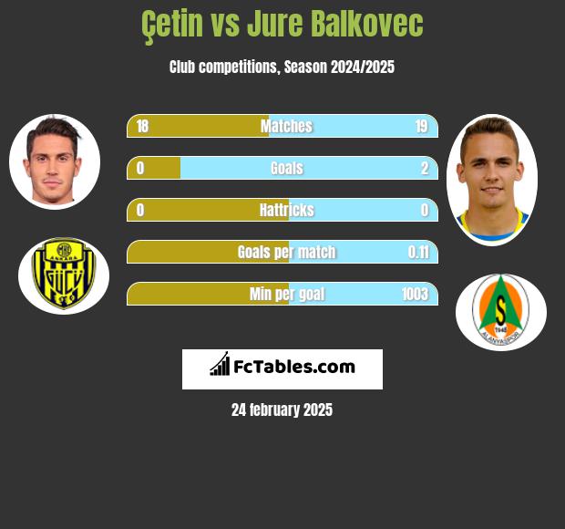 Çetin vs Jure Balkovec h2h player stats