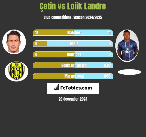 Çetin vs Loiik Landre h2h player stats