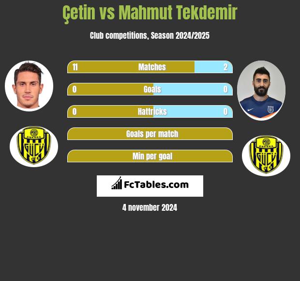 Çetin vs Mahmut Tekdemir h2h player stats