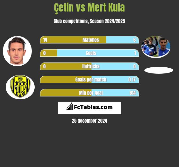 Çetin vs Mert Kula h2h player stats