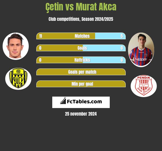 Çetin vs Murat Akca h2h player stats