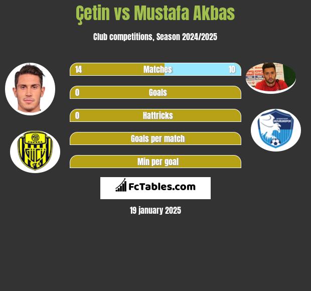 Çetin vs Mustafa Akbas h2h player stats