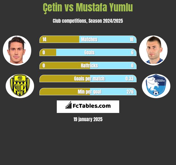 Çetin vs Mustafa Yumlu h2h player stats