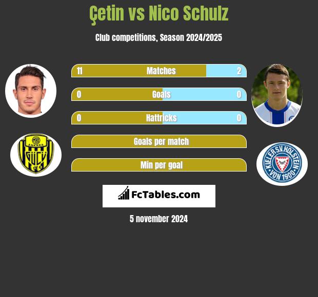 Çetin vs Nico Schulz h2h player stats