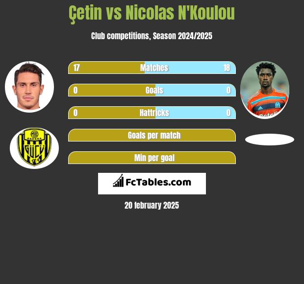 Çetin vs Nicolas N'Koulou h2h player stats