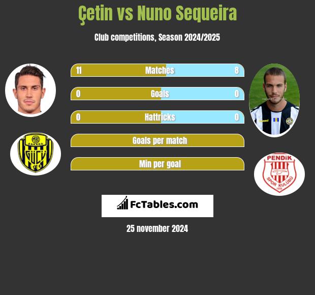 Çetin vs Nuno Sequeira h2h player stats