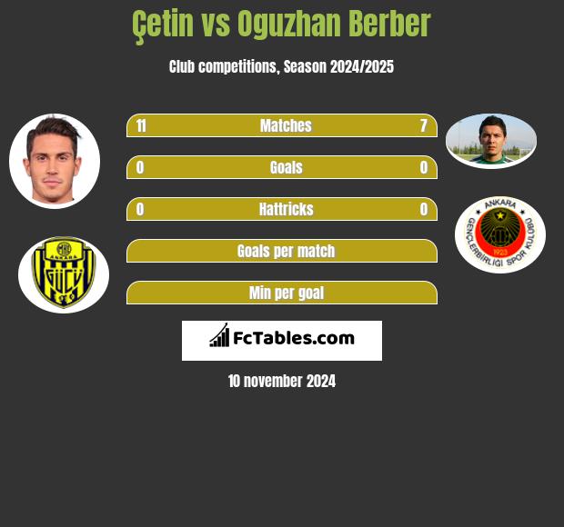 Çetin vs Oguzhan Berber h2h player stats