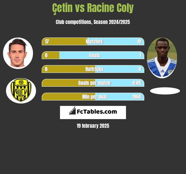 Çetin vs Racine Coly h2h player stats