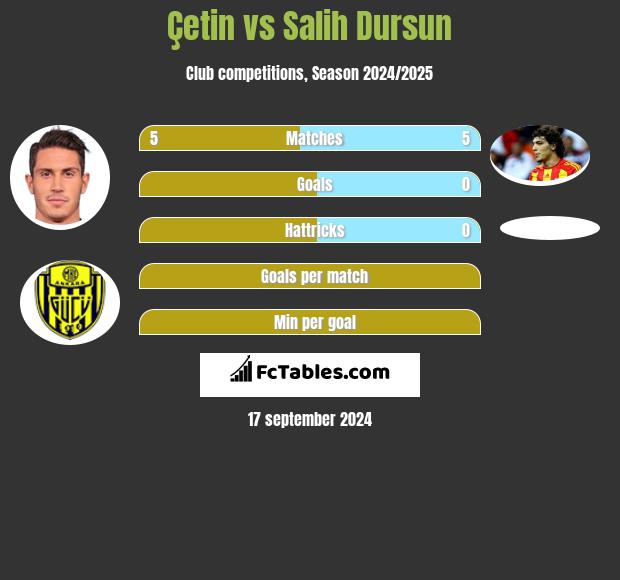 Çetin vs Salih Dursun h2h player stats