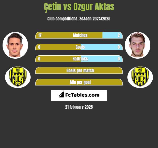 Çetin vs Ozgur Aktas h2h player stats