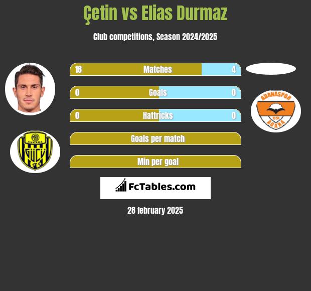 Çetin vs Elias Durmaz h2h player stats