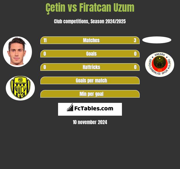 Çetin vs Firatcan Uzum h2h player stats