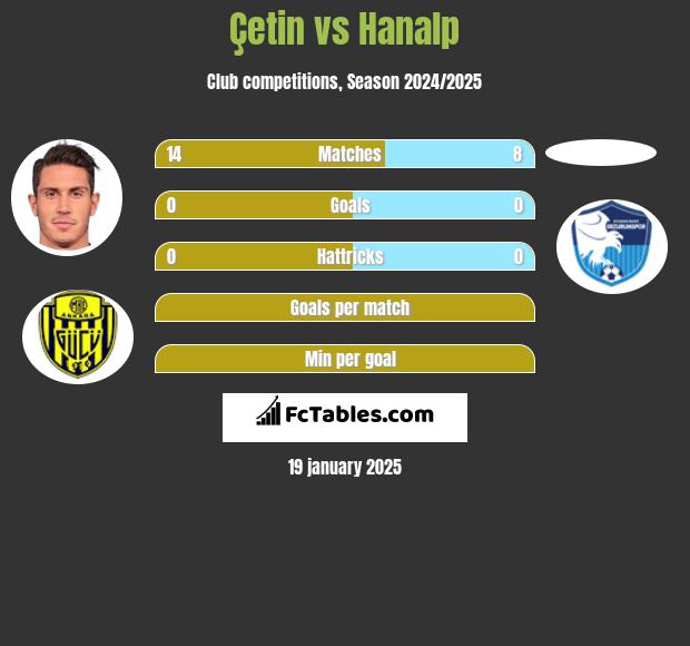 Çetin vs Hanalp h2h player stats