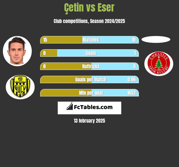 Çetin vs Eser h2h player stats