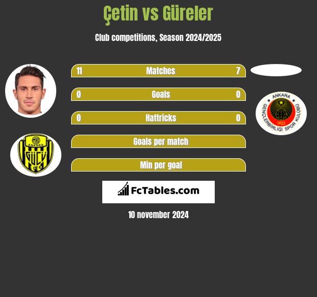 Çetin vs Güreler h2h player stats