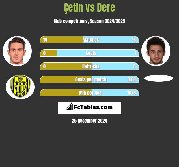 Çetin vs Dere h2h player stats