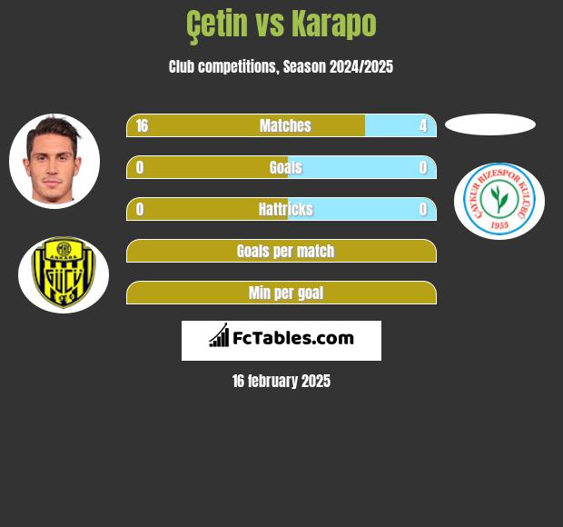 Çetin vs Karapo h2h player stats