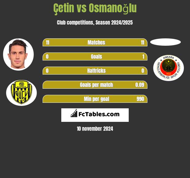 Çetin vs Osmanoğlu h2h player stats