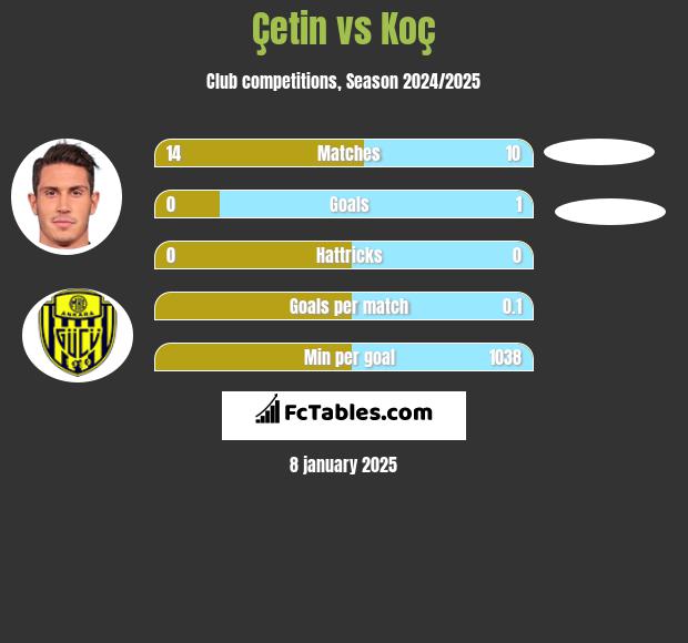 Çetin vs Koç h2h player stats