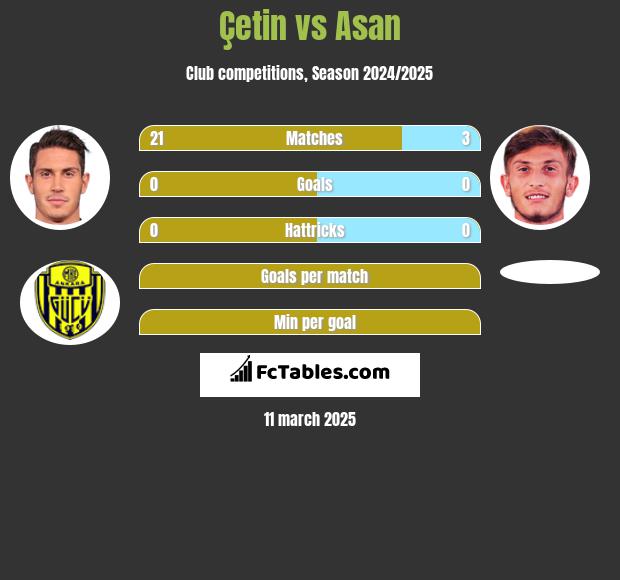 Çetin vs Asan h2h player stats