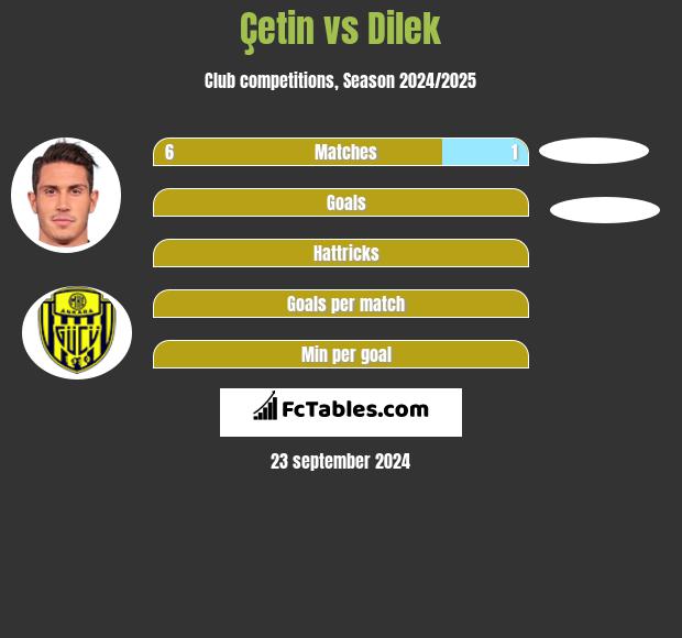 Çetin vs Dilek h2h player stats