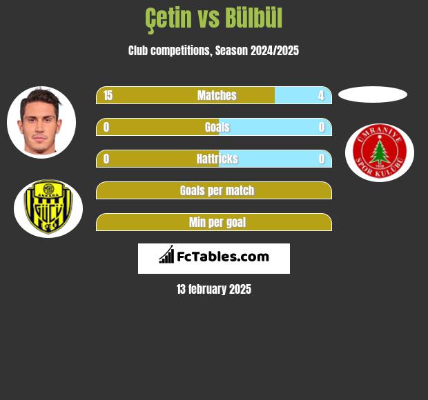 Çetin vs Bülbül h2h player stats