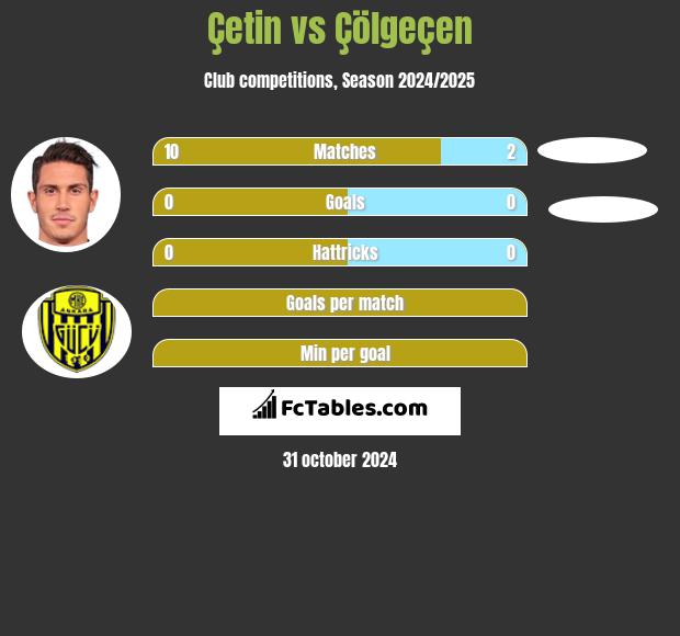 Çetin vs Çölgeçen h2h player stats