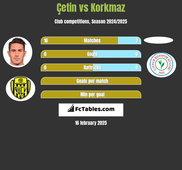 Çetin vs Korkmaz h2h player stats