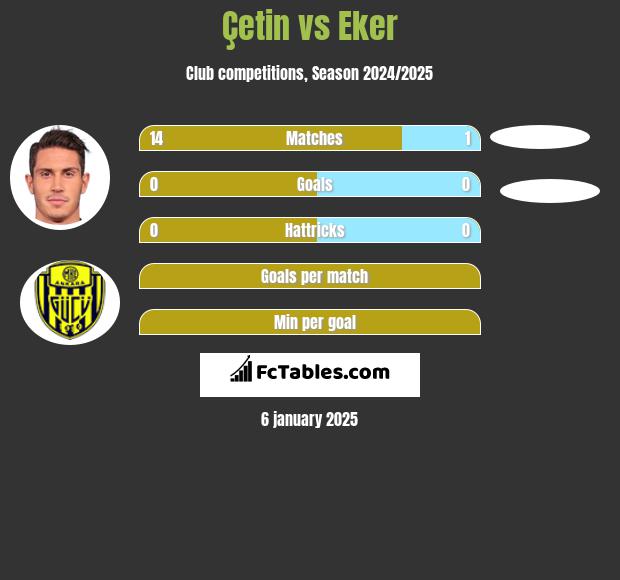 Çetin vs Eker h2h player stats