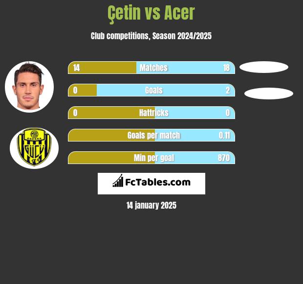 Çetin vs Acer h2h player stats